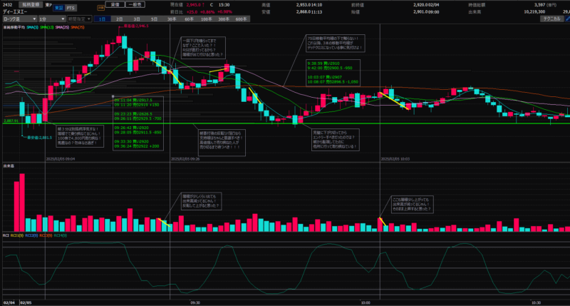 RCIだけ見すぎるな！3本デッドクロスなってるゾ！