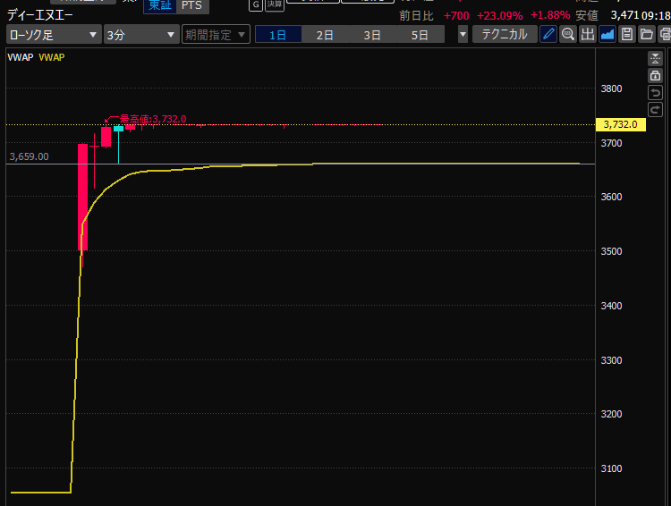 DeNAのストップ高を取り逃す