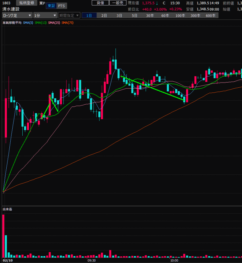 上昇トレンドと判断して入るも2本目３本目マイナス！