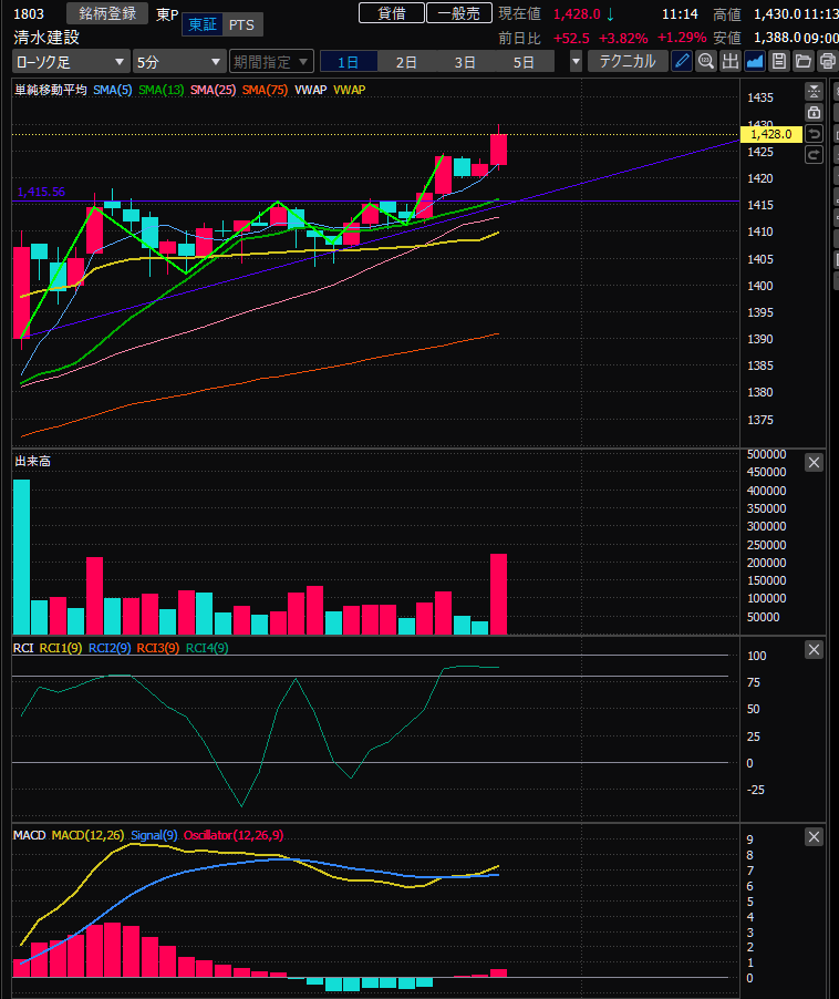 三角持ち合いからの上抜けに乗れて