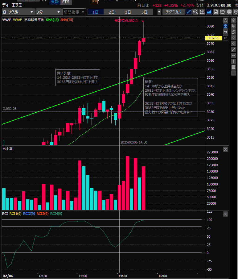 午後あの後に欲張って入ってたら下げ喰らってた