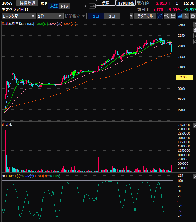キオクシアHD良かったがアシックスで最後が…