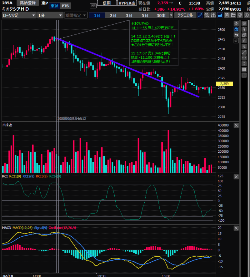 【重要】早めの損切ロスカットで売上アップを目指す！