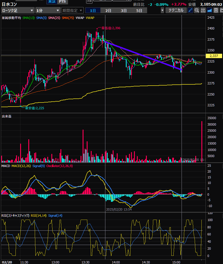 同じ失敗！13時30分～14時30分は絶対エントリー禁止だ！