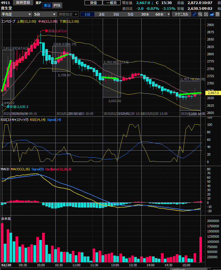 【重要】平均足5分とRSI(ストキャス)で上昇掴めるか？
